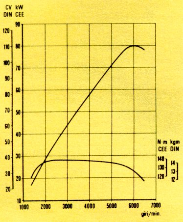 Diagramma delle curve di potenza e coppia